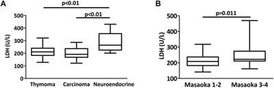 Potential Prognostic Value of Preoperative Leukocyte Count, Lactate Dehydrogenase and C-Reactive Protein in Thymic Epithelial Tumors